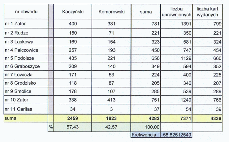 Wyniki II Tury Wyborów Prezydenckich